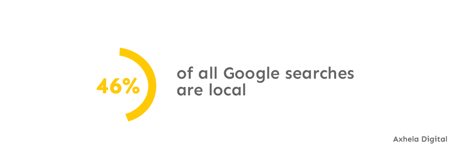 local seo stat search percentage on google Axhela Digital