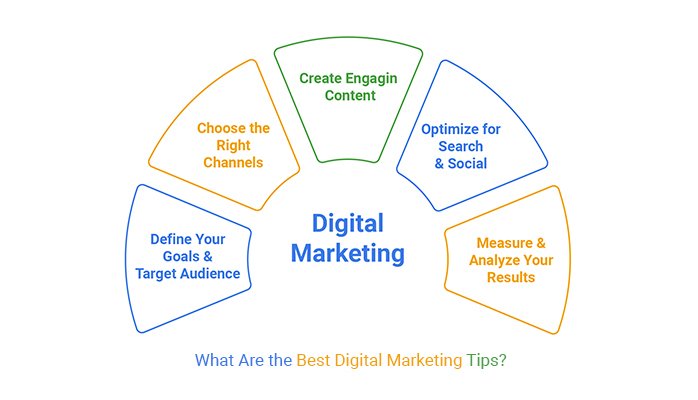 How To Best Do Digital Marketing 7Tips👍