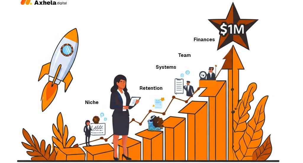 How can I grow my business to $1M Valuation so I can sell it off- Axhela Digital agency
